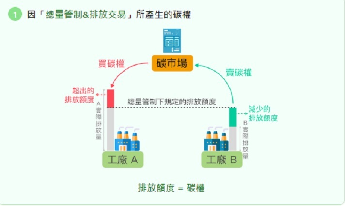 台灣碳權交易所將於8月7日掛牌，碳權交易概念股連日走揚。   圖:經濟部