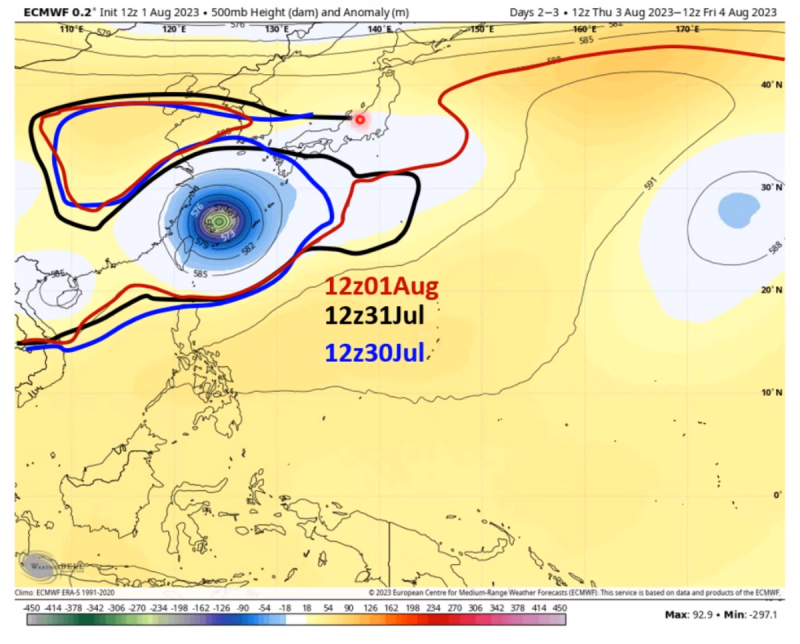 目前北方的高氣壓已逐漸減弱，圖中藍色線7/30的觀測紀錄，黑色線是7/31的觀測紀錄，可以看到這個時候高壓仍然恨強，但從8/1紅色線可以看到高壓已逐漸減弱，因此預計明後天颱風就可以逐漸轉向。   圖：取自賈新興YT頻道