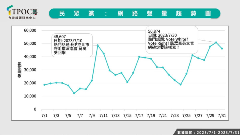 《TPOC 台灣議題研究中心》指出，民眾黨的網路聲量。 圖：翻攝自TPOC 台灣議題研究中心