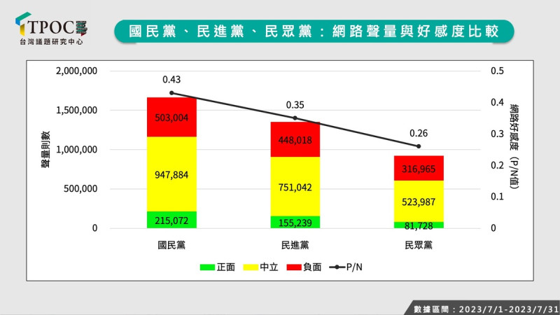 《TPOC 台灣議題研究中心》指出，國民黨、民進黨以及民眾黨的網路聲量與好感度比較。 圖：翻攝自TPOC 台灣議題研究中心