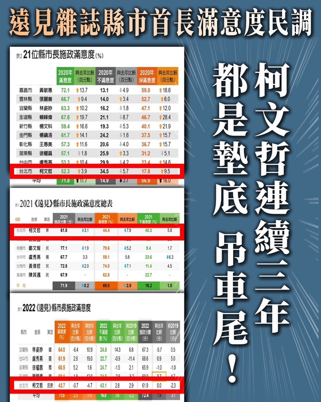 柯文哲市政連續3年最後一名。   圖：取自林楚茵臉書