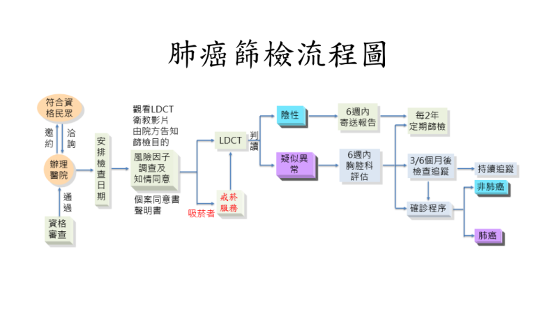 肺癌篩檢流程圖表一覽   圖：國健署／提供