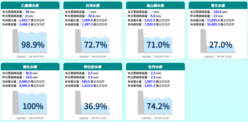 曾文水庫將雨量創新高，目前蓄水量已破1.3萬噸，蓄水率提升至27％。   圖：取自水利署