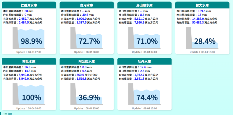 曾文水庫其截至今天下午3時曾文水庫上游集水區降雨量就達到169.5毫米，有效蓄水量14388萬噸。   圖：取自水利署