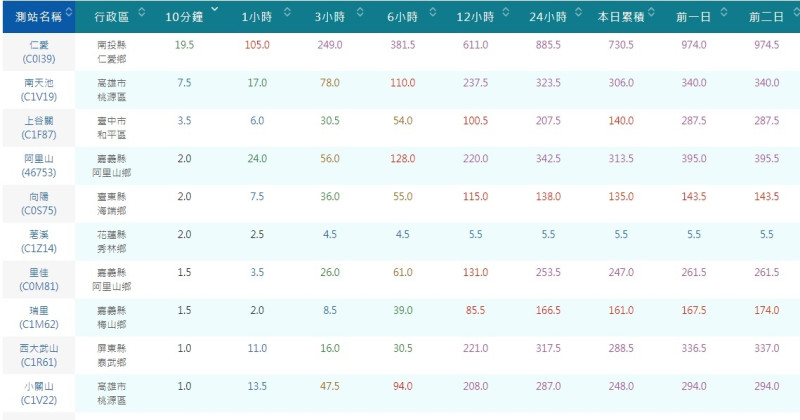 南投仁愛鄉單日雨量已來到730毫米。   圖:中央氣象局