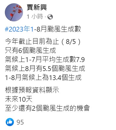 賈新興表示，氣候上8月有5.5個颱風生成，因此推估未來10天至少還有2個颱風生成機會。   圖：取自賈新興臉書