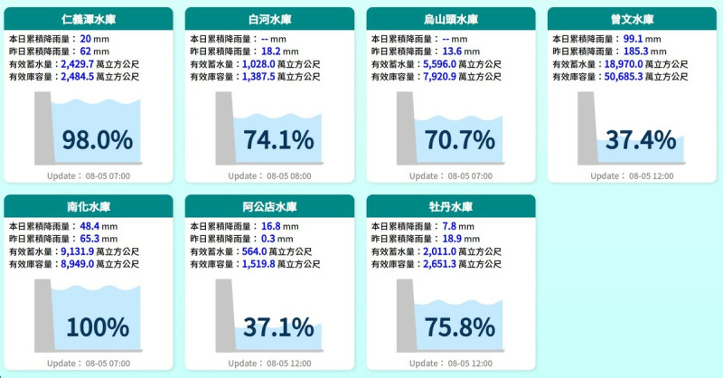 截至中午12時，累積雨量就有99.1毫米，有效蓄水量1億8970萬噸。   圖：取自水利署