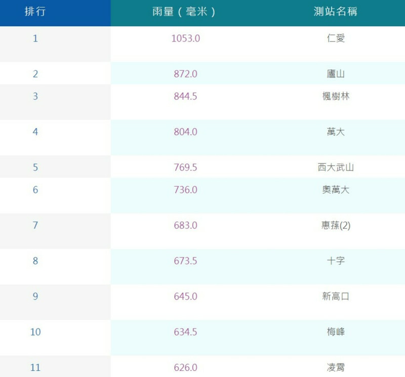 從3日颱風影響到今(5)日，已經有11個地區累積雨量突破600毫米，其中就有8個是在南投仁愛鄉，第一名仁愛測站累積雨量高達1053毫米。   圖：取自中央氣象局