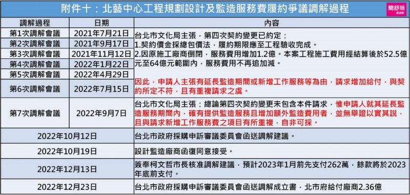 北藝中心工程規劃設計及監造服務費履約爭議調解過程。   圖：簡舒培辦公室提供