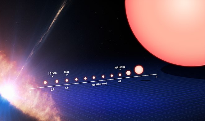 核聚變是太陽和恆星的能量來源。圖為類太陽的恆星演變過程。 圖：翻攝自維基百科