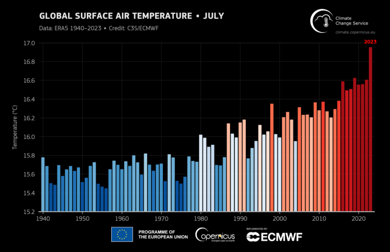 世界氣象組織數據顯示，從1940 年至 2023 年 7 月份的全球平均地表氣溫中，今年7月突然急遽上升，來到前所未有的高溫紀錄。   圖：翻攝自世界氣象組織
