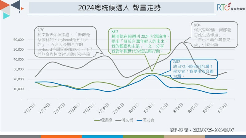 三位總統候選人聲量走勢。   圖：《榮泰創數據》提供