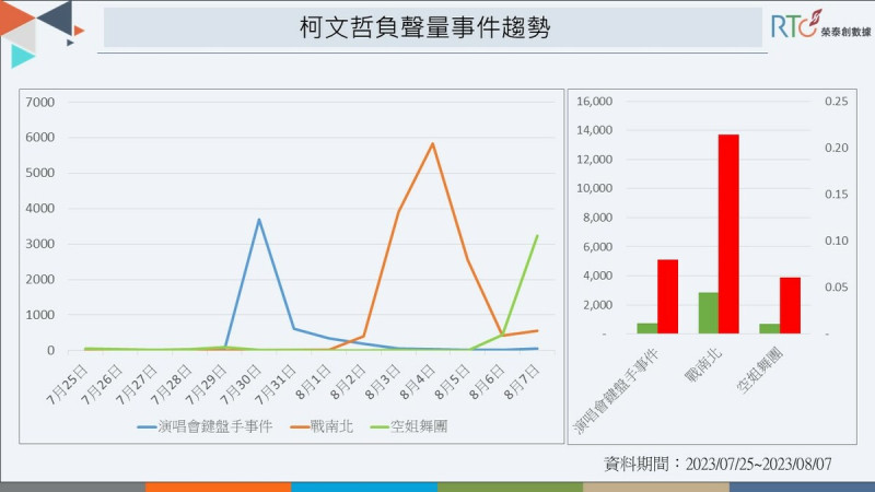 民眾黨總統參選人柯文哲的負聲量趨勢。 圖：《榮泰創數據》提供