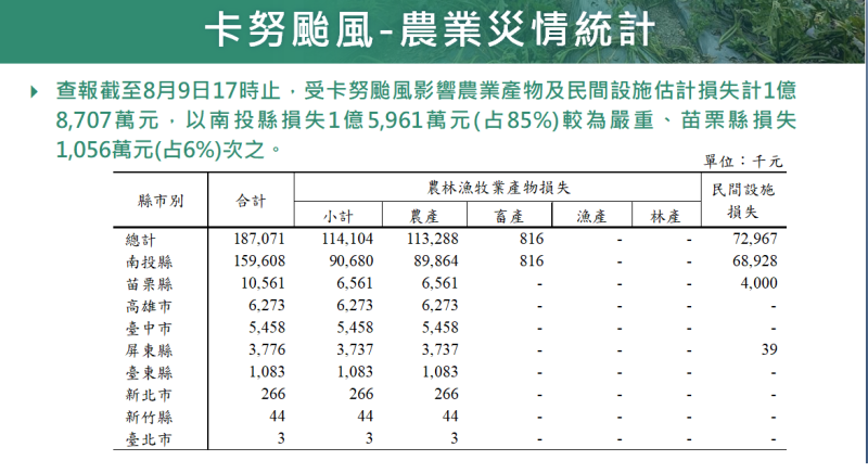 卡努颱風農業災情統計。   圖：農業部提供