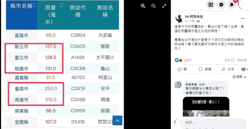 臉書「Mr.柯學先生」粉專po出中央氣象局的雨量統計表，顯示由國民黨執政的北北桃雨量，比起同時間的台南、高雄幾乎少了一半。   圖：翻攝自Mr.柯學先生臉書