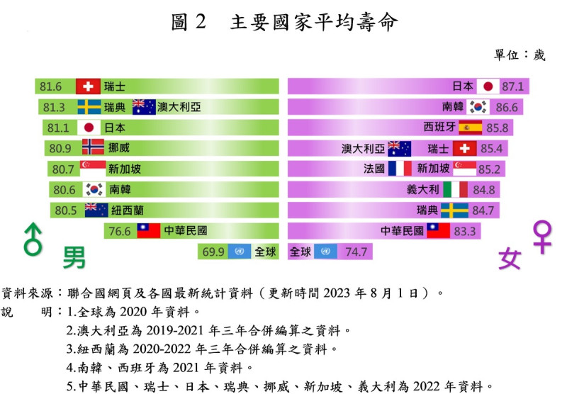 主要國家平均壽命。   圖：內政部提供