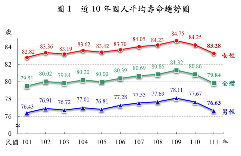 近10年國人平均壽命趨勢圖。   圖：內政部提供