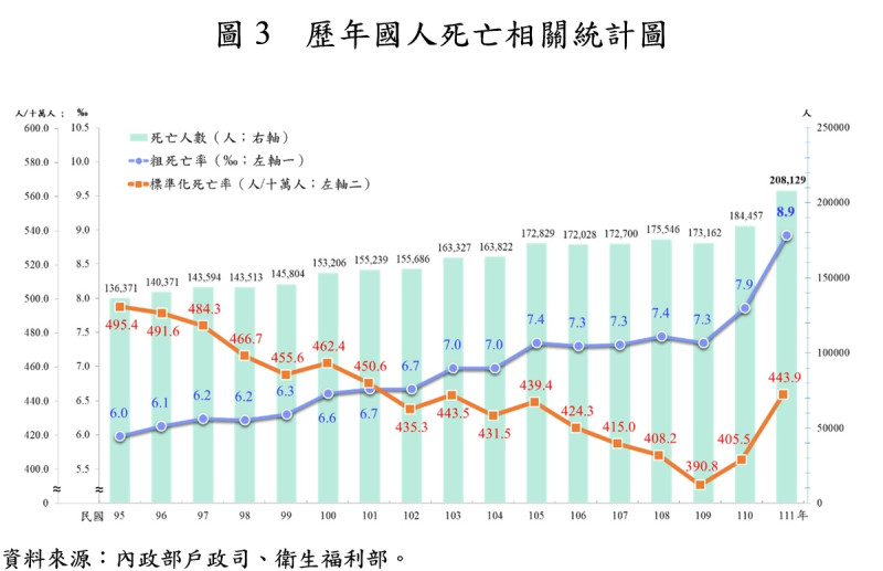 歷年國人死亡相關統計圖。   圖：內政部提供