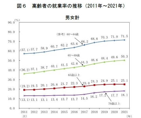 日本的老年工作人口比例逐年增長   圖：翻攝自日本總務省統計局網頁