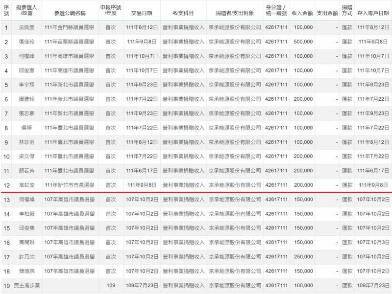 雲豹能源集團旗下公司，包含京承能源、雲電能源等合法政治獻金金額。   圖：黃揚明臉書