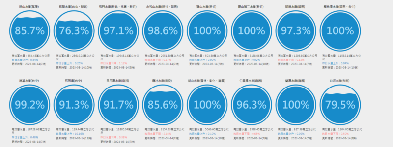 根據經濟部水利署資料今(13)日共有5水庫蓄水量百分比達100%，包括新竹寶山水庫、寶二水庫、鯉魚潭水庫、湖山水庫等。   圖：翻攝自台灣水庫即時水情官網