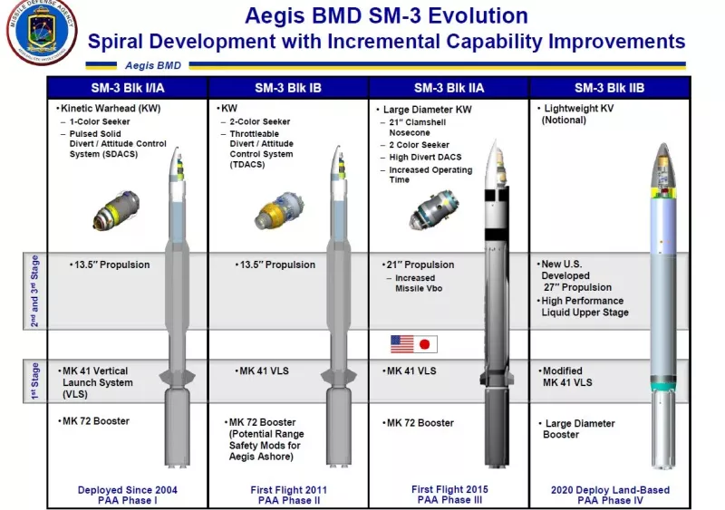 標準-3 型飛彈的演進史。   圖：翻攝自美國飛彈防禦署（Missile Defense Agency）