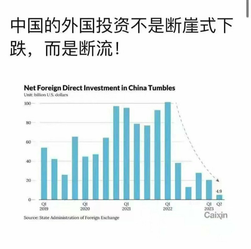 專家指出，中國近期在外資方面，陷入重大危機，其嚴重程度已不僅是斷崖是下降，可說是外資斷流。   圖：翻攝自中國國家外匯管理局