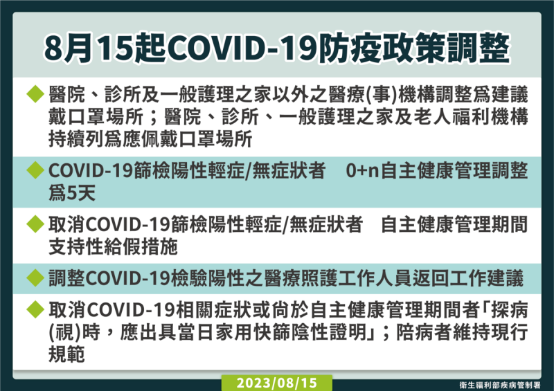 疾管署說明，自8月15日起新冠肺炎防疫政策，分就口罩、自主健康管理天數等5大項目，放寬調整。   圖：疾管署／提供