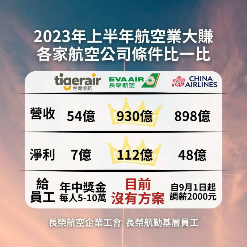 長榮航空今年上半年營收達930億元、淨利高達112億元，超越其他航空公司。   圖：取自長榮航空企業工會臉書