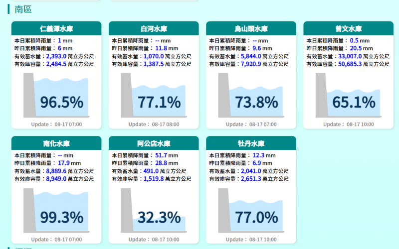 水利署南區水資源局表示，目前仍未達蓄水超過4億，因此民眾須節約用水。   圖：翻攝自經濟部水利署官網