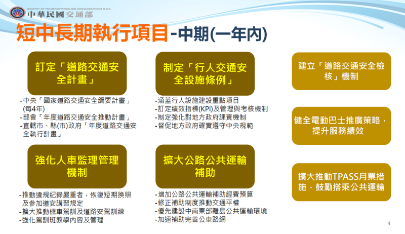 中期項目則須在一年內完成，將規劃制定「行人交通安全設施條例」，訂定行人設施重點項目、績效指標(KPI)及管理考核機制，且對地方政府制定課責機制。   圖：交通部提供