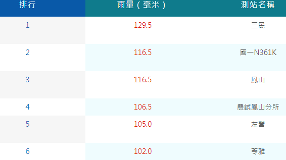 截至今日下午1時，高雄就有6個地方單日累積降雨量破百米。   圖：取自中央氣象局