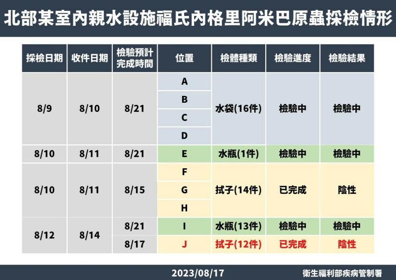 疾管署發言人曾淑慧表示，已經對該設施進行了３次水質和環境採檢，共計56件檢體。今公布第2次檢驗結果。   圖：疾管署／提供