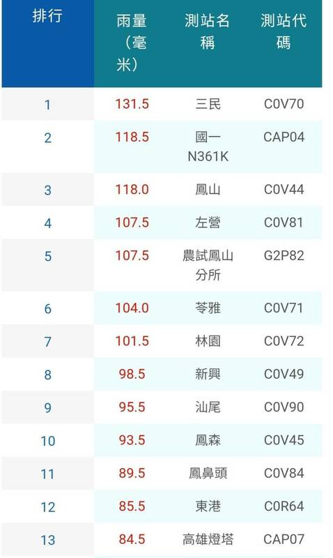 高雄17日大雨狂炸，累積雨量包辦全國前11名。   圖：氣象局提供