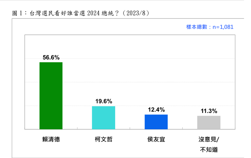 台灣選民看好誰當選2024總統？   圖：台灣民意基金會提供