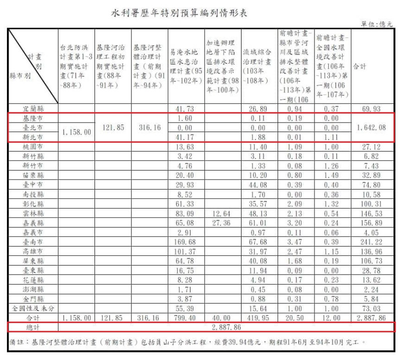 立委鄭運鵬整理從民國71年～108年水利署歷年編列治水特別預算，累計共2887億元（紅框處），其中有高達1642億元用於雙北（紅框處）。   圖：翻攝自鄭運鵬臉書