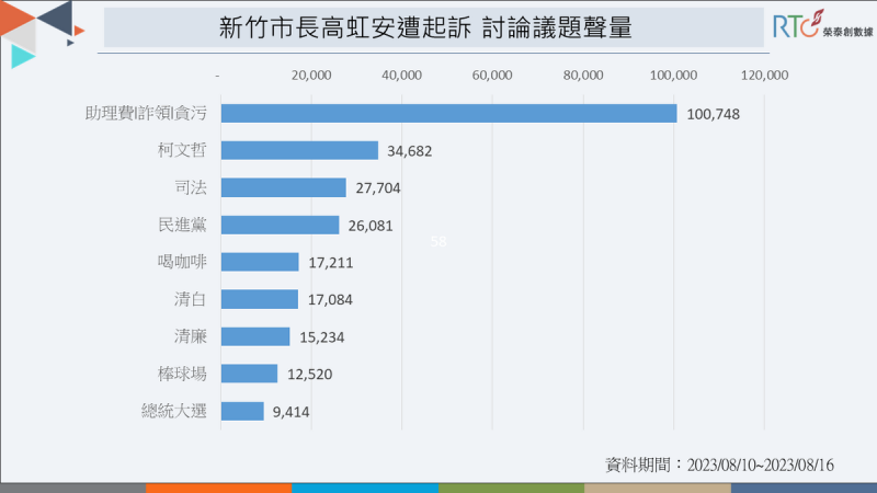 高虹安涉詐領助理費案，貪污、柯文哲等關鍵字熱度高。   圖：《榮泰創數據》提供