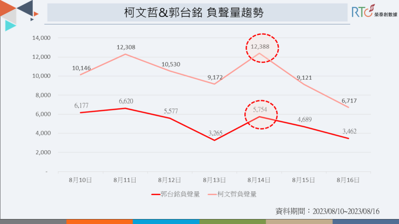 力挺高虹安清白，柯文哲、郭台銘負聲量上升。   圖：《榮泰創數據》提供