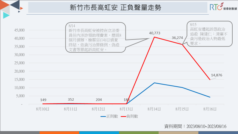 新竹市長高虹安正負聲量走勢。   圖：《榮泰創數據》提供