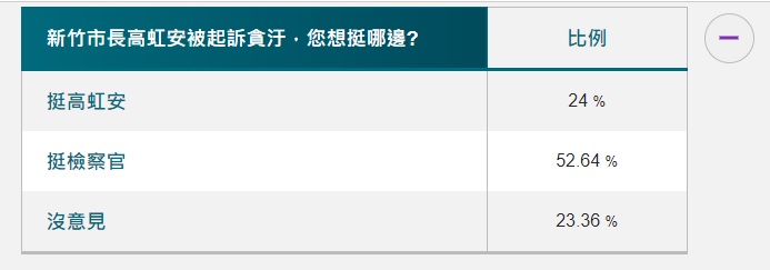 高虹安涉貪遭起訴一案，52.64%民眾仍支持檢調。   圖:Newtalk