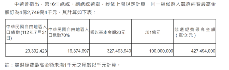 競選經費上限計算表。   表：中選會提供