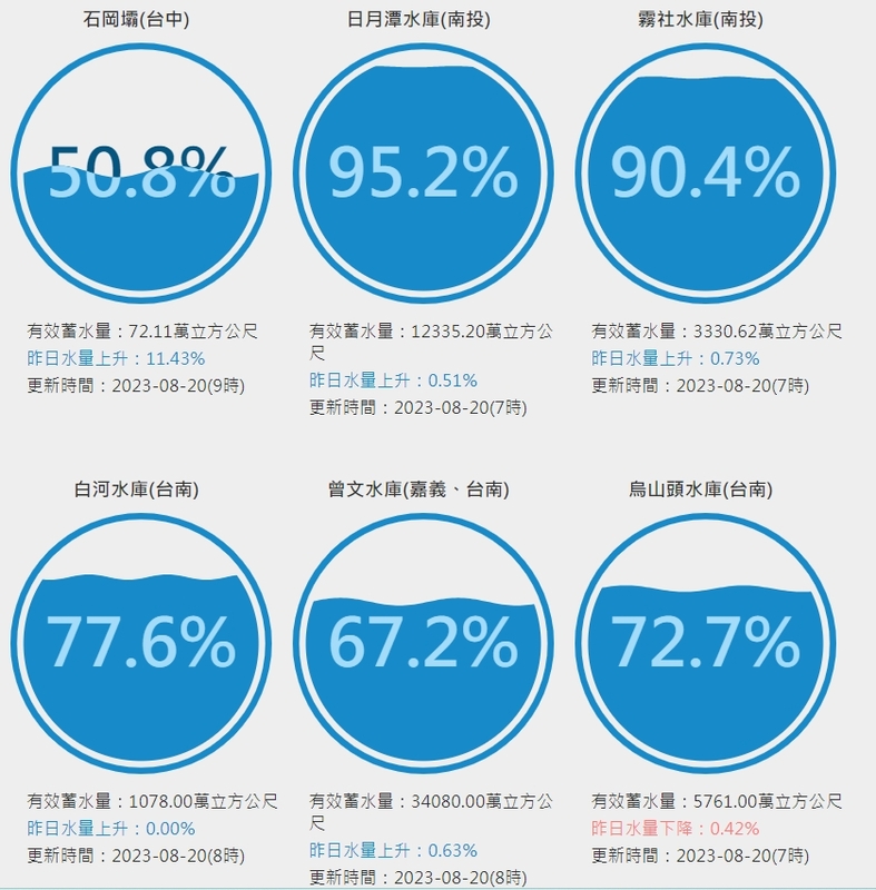 南區水資源局指出，目前台南以全力蓄升曾文與烏山頭水庫蓄水量操作原則，優先由南化水庫出水，積極調控，並希望民眾維持節水習慣。   圖/台灣水庫即時水情