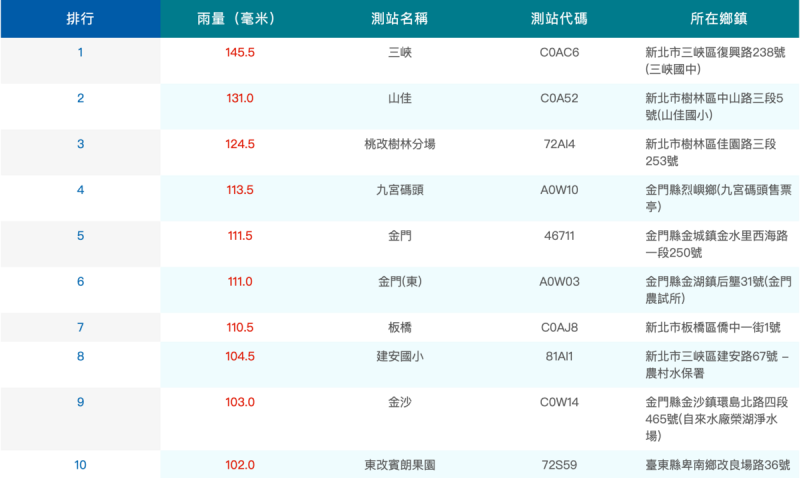 目前新北市三峽累積雨量達145.5毫米、山佳131毫米、桃改樹林分場也有124.5毫米。   圖：翻攝自中央氣象局官網