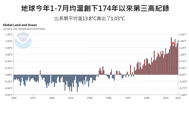 今年1至7月的溫度也創下了地球174年紀錄的第3高。   圖：取自賈新興YT頻道