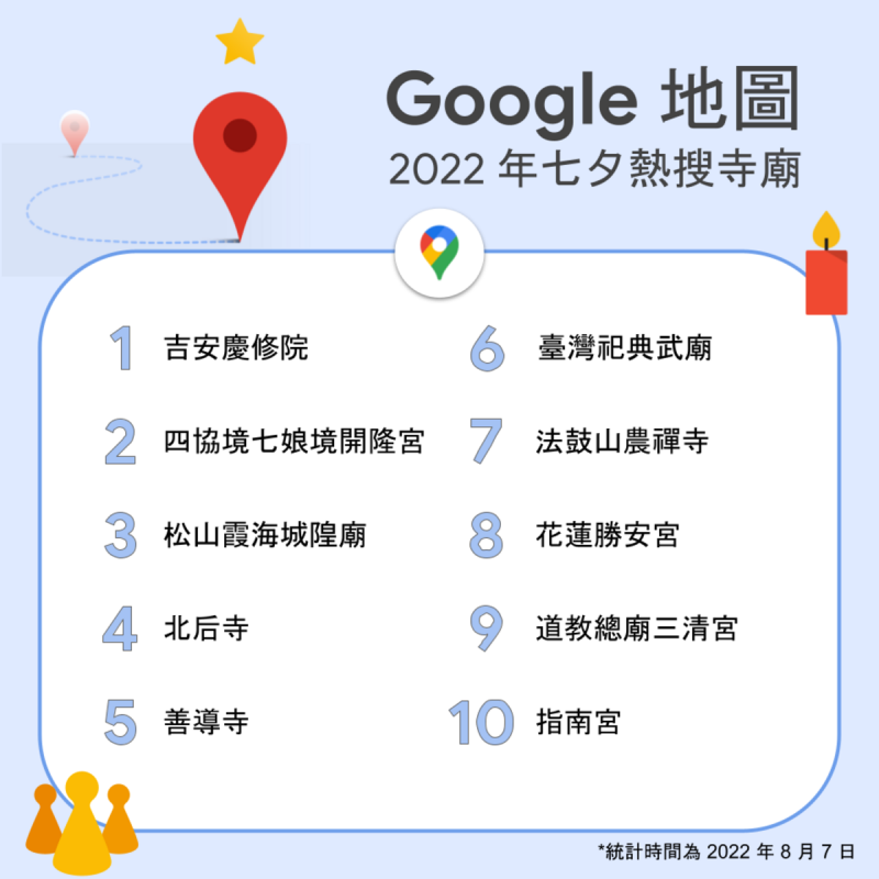 Google地圖公布2022年七夕熱搜寺廟。   圖：新頭殼資料照