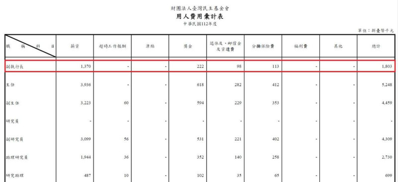 台灣民主基金會的公開財務報告。   圖:翻攝自 黃揚明(剝雞) 臉書