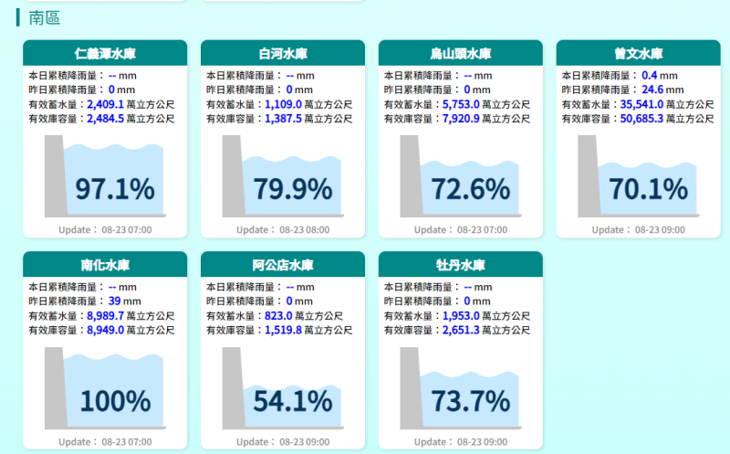 目前全台只有台南市仍為提醒綠燈，且聯通曾文水庫的烏山頭水庫也有72.74%，兩水庫合計容量也突破7成。   圖：翻攝自經濟部水利署官網