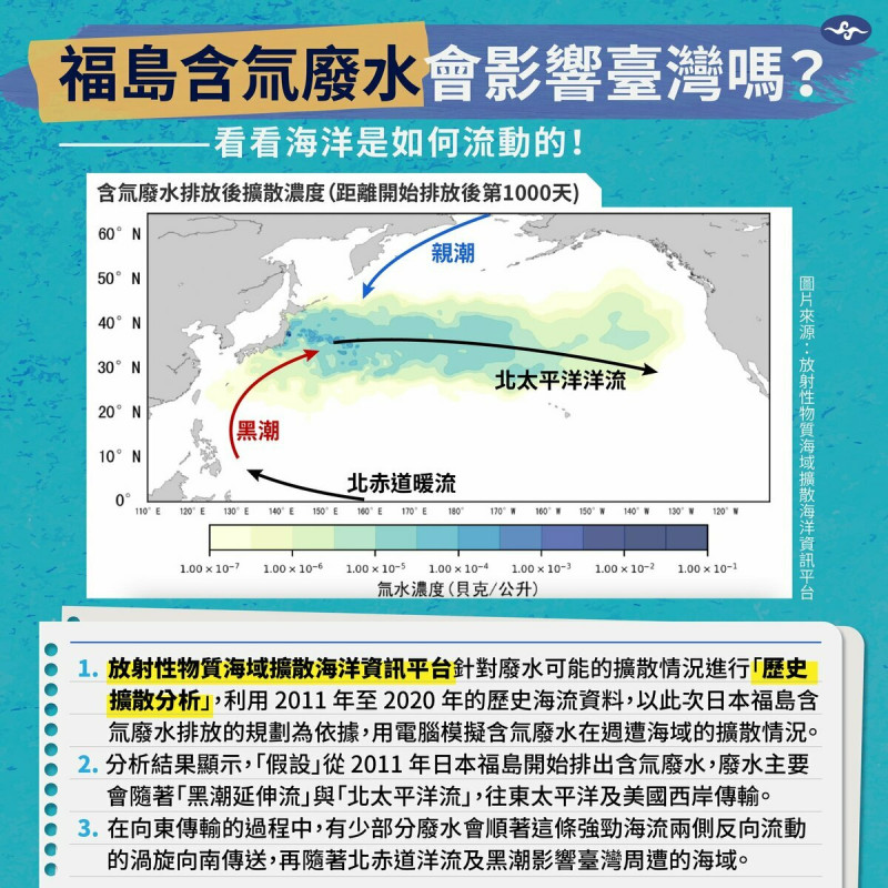 洋流會影響許多海洋廢棄物、污染物的傳送，包含福島含氚廢水。   圖：取自報氣候 - 中央氣象局