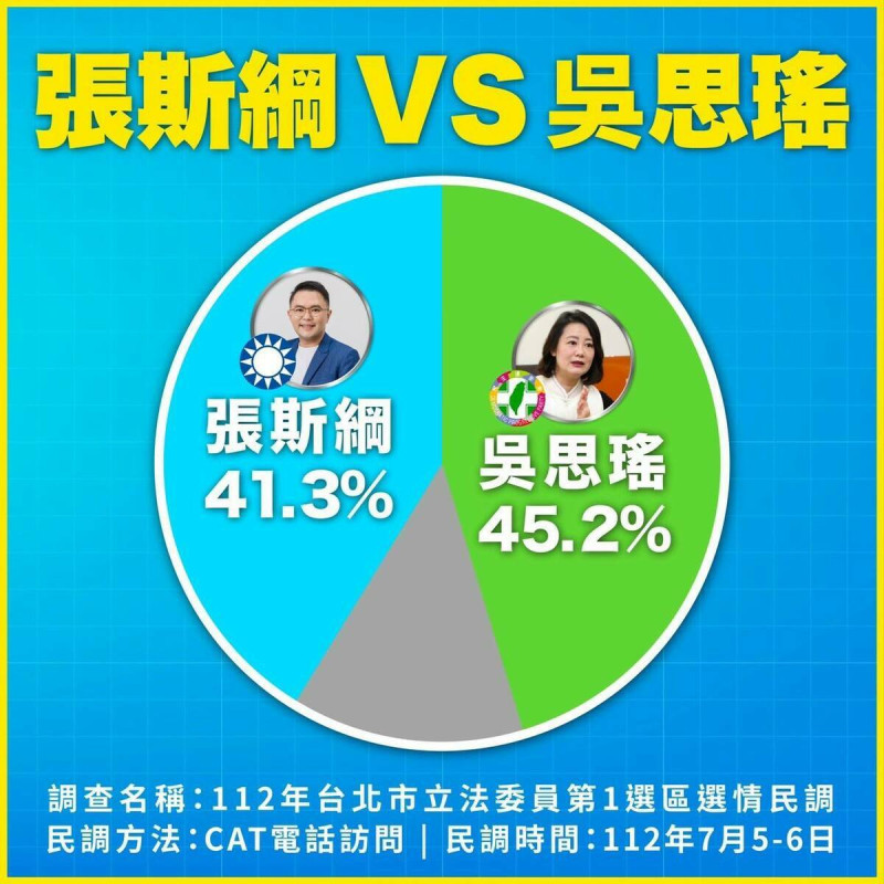 張斯綱稱自己與吳思瑤的民調差距相當接近   圖：翻攝自張斯綱臉書