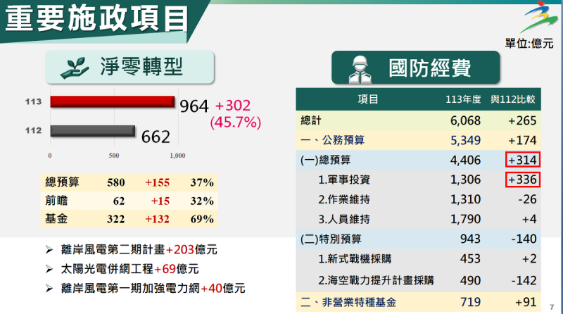 一向為外界所矚目的國防預算包括總預算、基金與特別預算，明年達到6068億元，比今年增加265億元，創下歷史新高。   圖： 主計總處提供